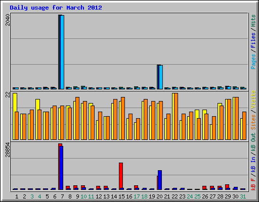 Daily usage for March 2012