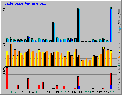 Daily usage for June 2012