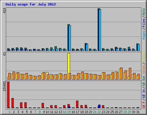 Daily usage for July 2012