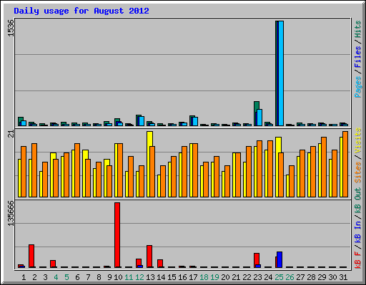 Daily usage for August 2012