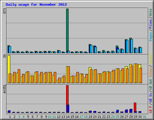 Daily usage for November 2012