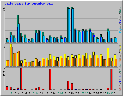 Daily usage for December 2012