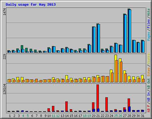 Daily usage for May 2013
