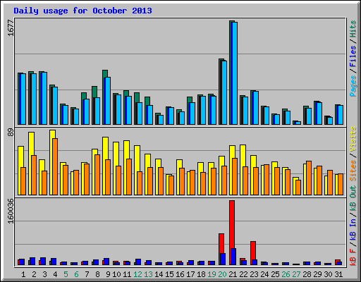 Daily usage for October 2013