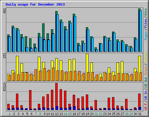 Daily usage for December 2013