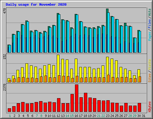 Daily usage for November 2020