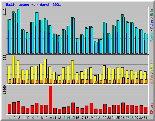 Daily usage for March 2021