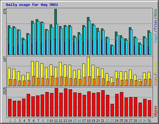 Daily usage for May 2021
