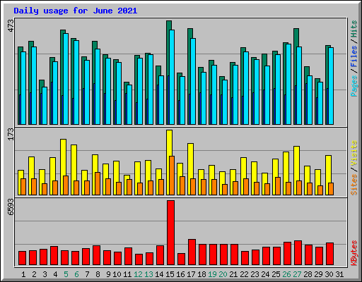 Daily usage for June 2021