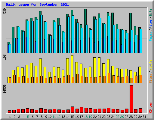 Daily usage for September 2021