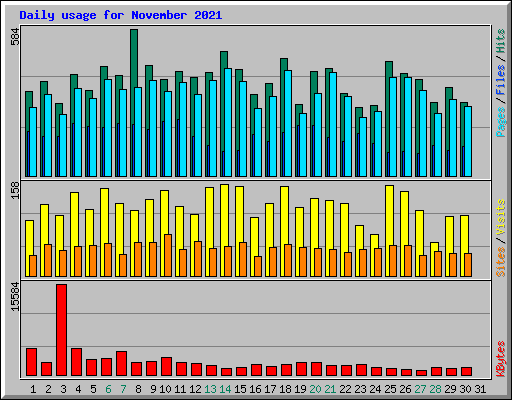 Daily usage for November 2021