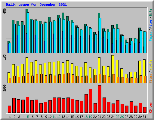 Daily usage for December 2021