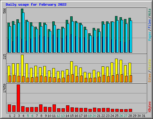Daily usage for February 2022