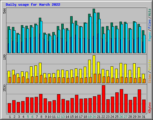 Daily usage for March 2022
