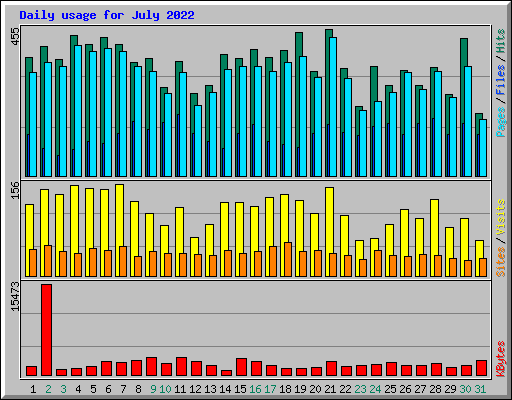Daily usage for July 2022