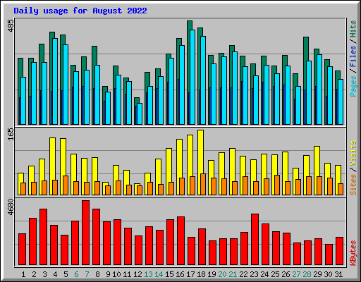 Daily usage for August 2022