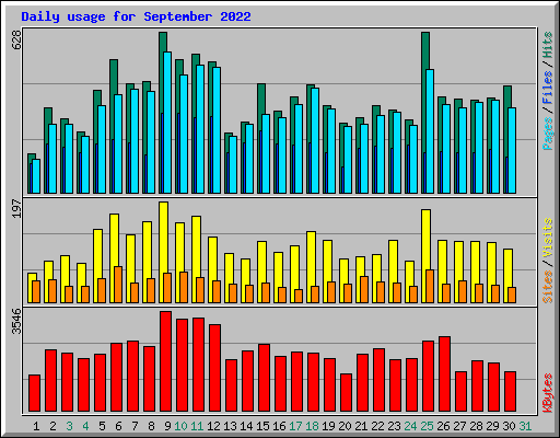 Daily usage for September 2022