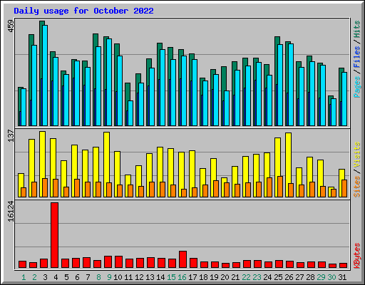 Daily usage for October 2022