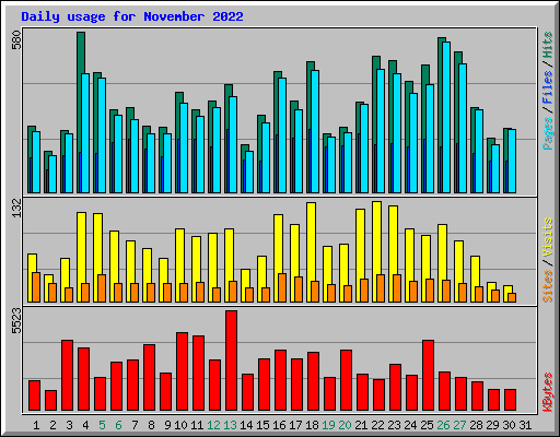 Daily usage for November 2022