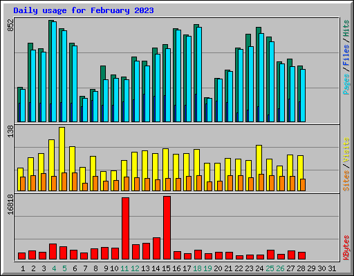 Daily usage for February 2023