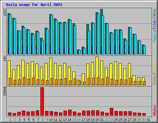 Daily usage for April 2023