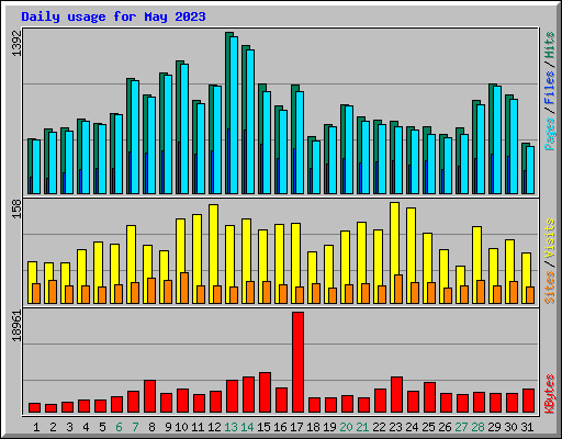 Daily usage for May 2023