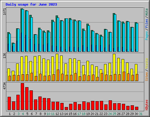 Daily usage for June 2023