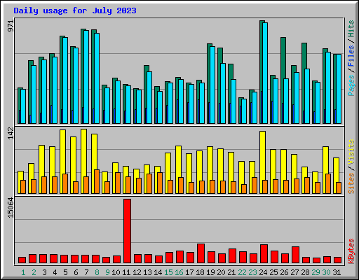 Daily usage for July 2023