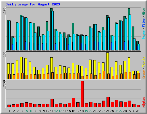 Daily usage for August 2023
