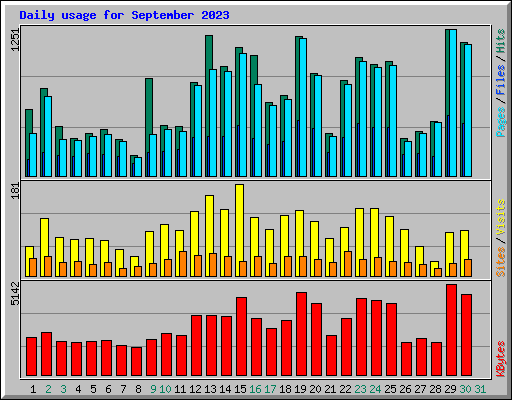 Daily usage for September 2023