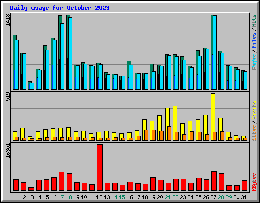 Daily usage for October 2023