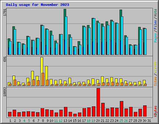 Daily usage for November 2023