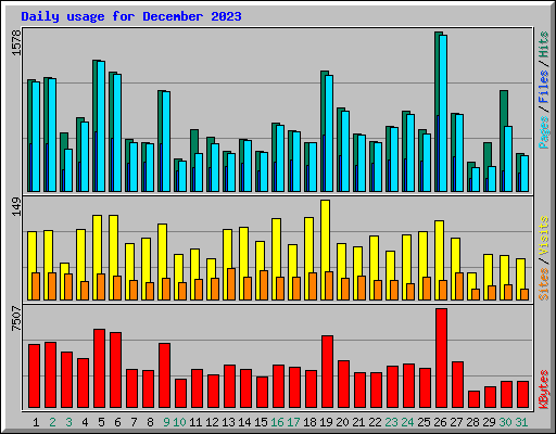 Daily usage for December 2023
