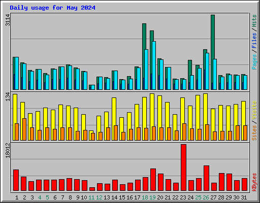 Daily usage for May 2024