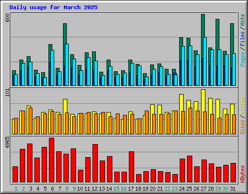 Daily usage for March 2025