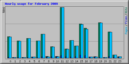 Hourly usage for February 2009