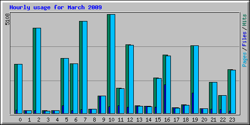 Hourly usage for March 2009