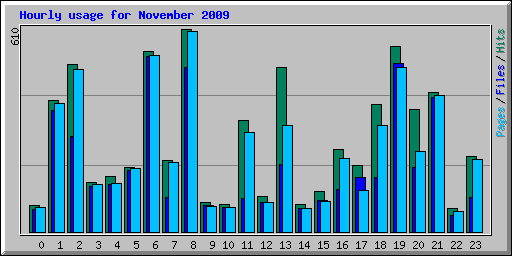Hourly usage for November 2009