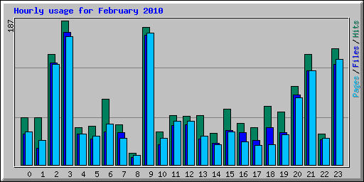 Hourly usage for February 2010