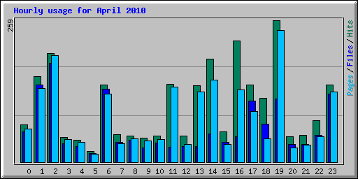 Hourly usage for April 2010