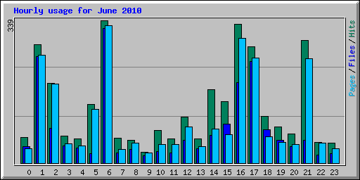 Hourly usage for June 2010