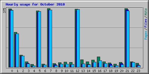 Hourly usage for October 2010