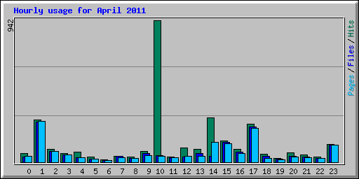 Hourly usage for April 2011