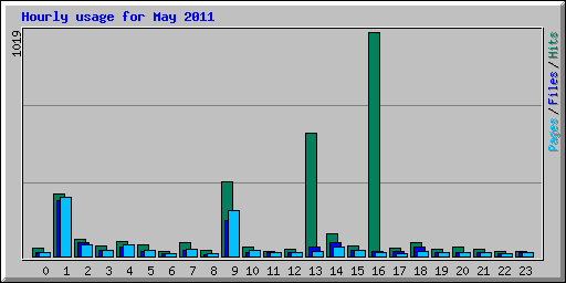 Hourly usage for May 2011