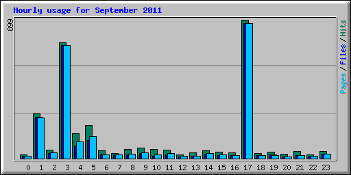 Hourly usage for September 2011