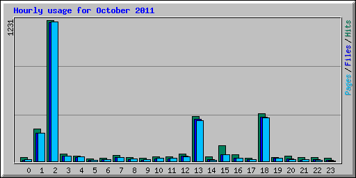 Hourly usage for October 2011
