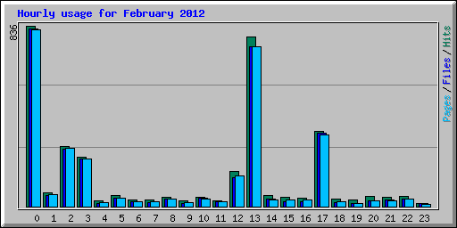 Hourly usage for February 2012