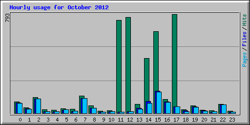 Hourly usage for October 2012