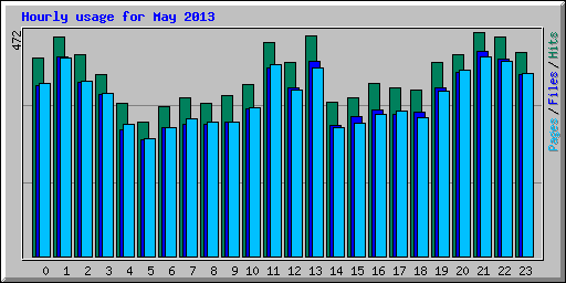 Hourly usage for May 2013
