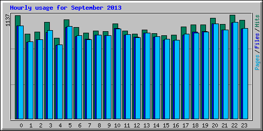 Hourly usage for September 2013